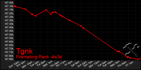 Last 31 Days Graph of Tgnk
