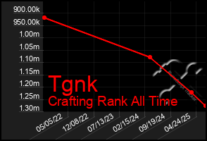 Total Graph of Tgnk