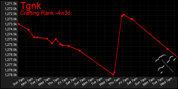 Last 31 Days Graph of Tgnk