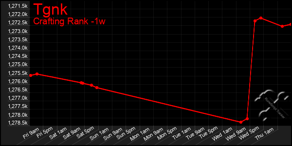 Last 7 Days Graph of Tgnk