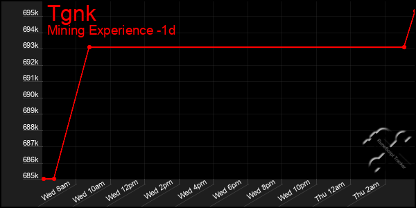 Last 24 Hours Graph of Tgnk