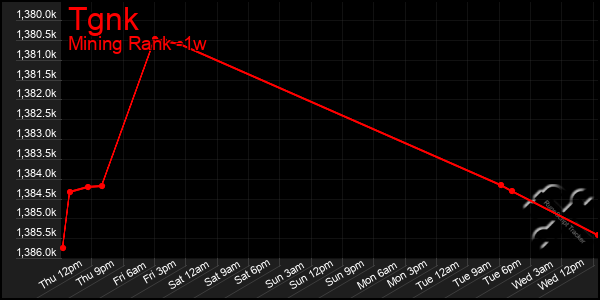 Last 7 Days Graph of Tgnk