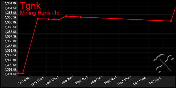 Last 24 Hours Graph of Tgnk