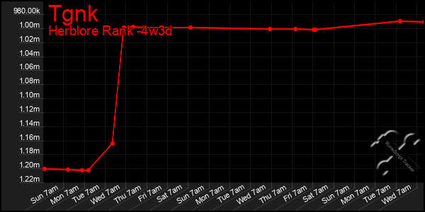 Last 31 Days Graph of Tgnk