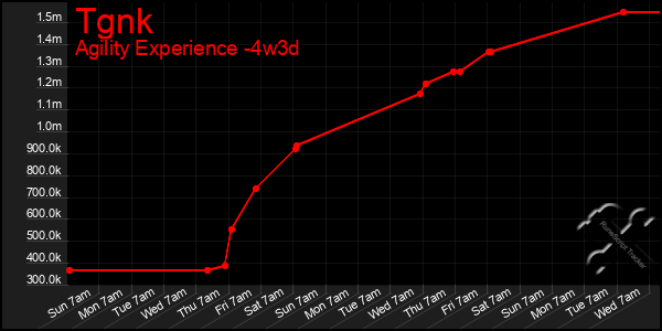 Last 31 Days Graph of Tgnk