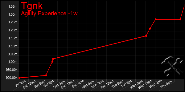 Last 7 Days Graph of Tgnk