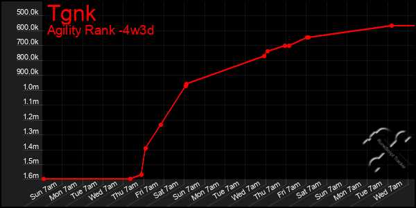 Last 31 Days Graph of Tgnk