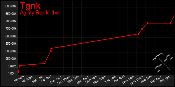 Last 7 Days Graph of Tgnk