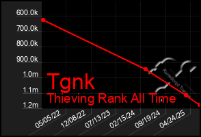 Total Graph of Tgnk