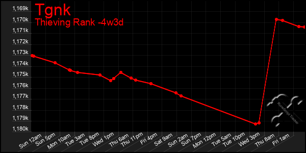 Last 31 Days Graph of Tgnk
