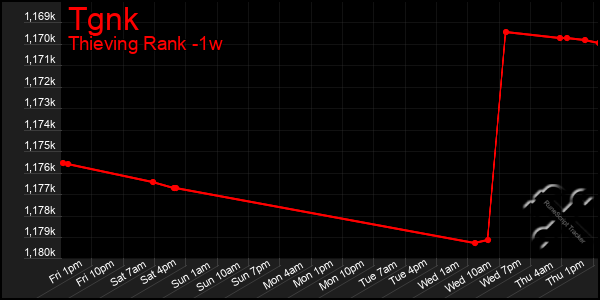 Last 7 Days Graph of Tgnk