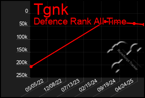 Total Graph of Tgnk