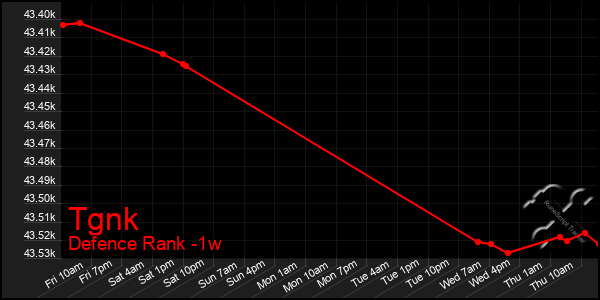 Last 7 Days Graph of Tgnk