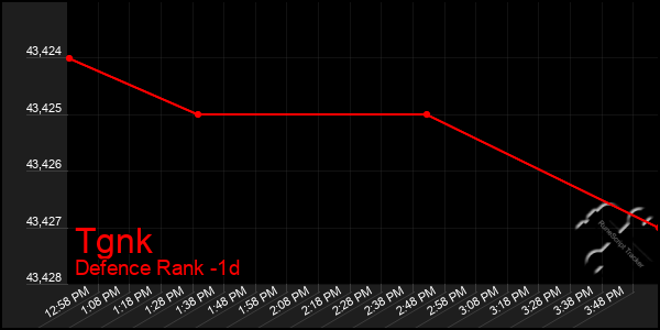 Last 24 Hours Graph of Tgnk