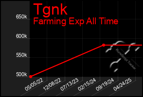 Total Graph of Tgnk