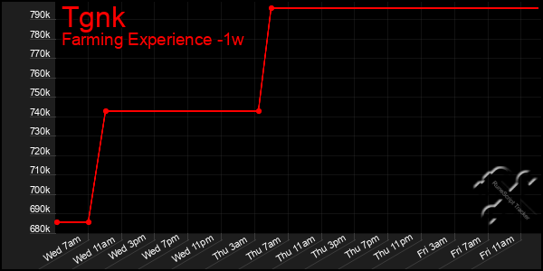 Last 7 Days Graph of Tgnk