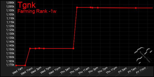 Last 7 Days Graph of Tgnk