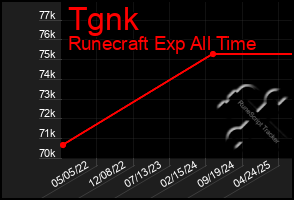 Total Graph of Tgnk