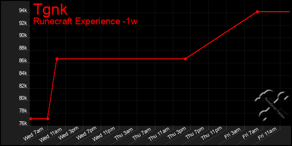 Last 7 Days Graph of Tgnk