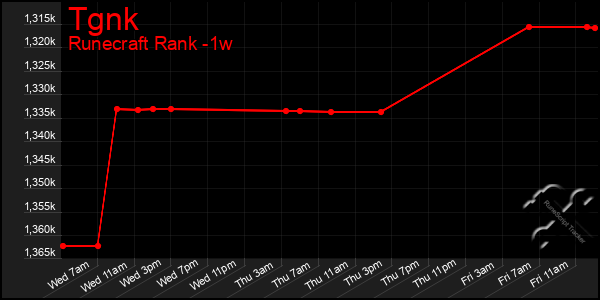 Last 7 Days Graph of Tgnk