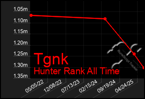 Total Graph of Tgnk
