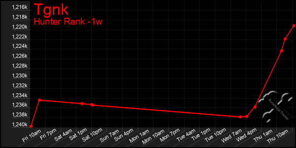 Last 7 Days Graph of Tgnk