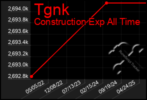 Total Graph of Tgnk