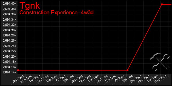 Last 31 Days Graph of Tgnk
