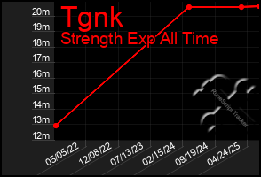 Total Graph of Tgnk