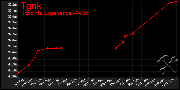 Last 31 Days Graph of Tgnk