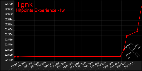 Last 7 Days Graph of Tgnk