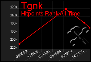 Total Graph of Tgnk