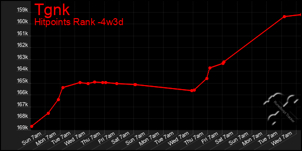 Last 31 Days Graph of Tgnk