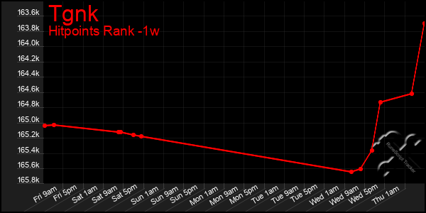 Last 7 Days Graph of Tgnk