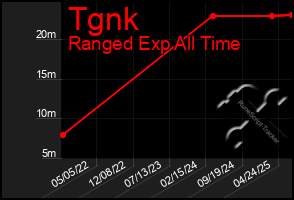 Total Graph of Tgnk