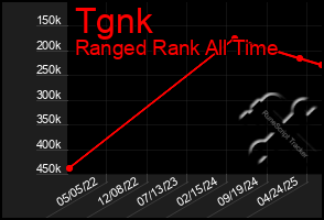 Total Graph of Tgnk