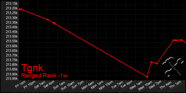 Last 7 Days Graph of Tgnk