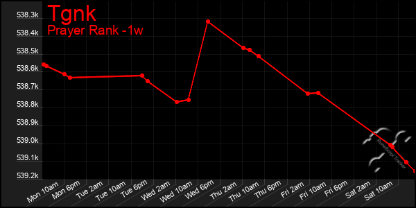 Last 7 Days Graph of Tgnk