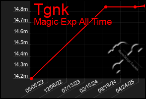 Total Graph of Tgnk