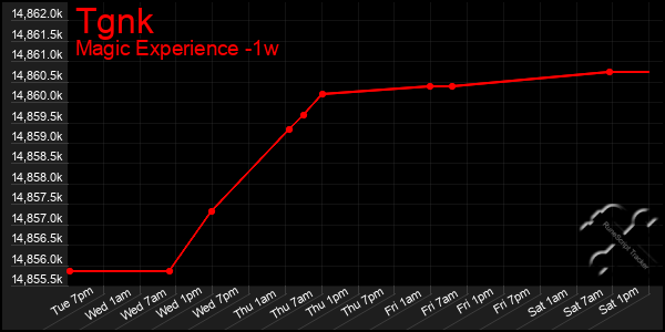 Last 7 Days Graph of Tgnk