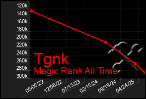 Total Graph of Tgnk