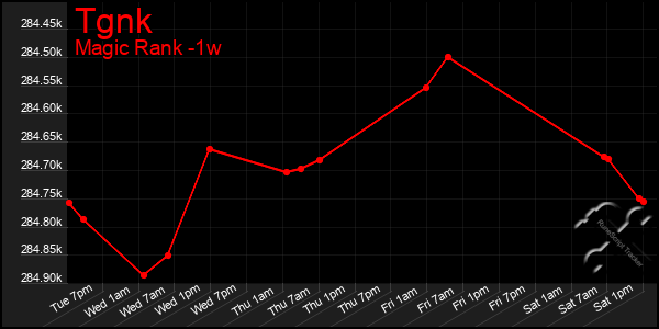 Last 7 Days Graph of Tgnk