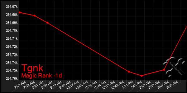 Last 24 Hours Graph of Tgnk