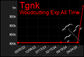 Total Graph of Tgnk