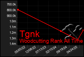 Total Graph of Tgnk