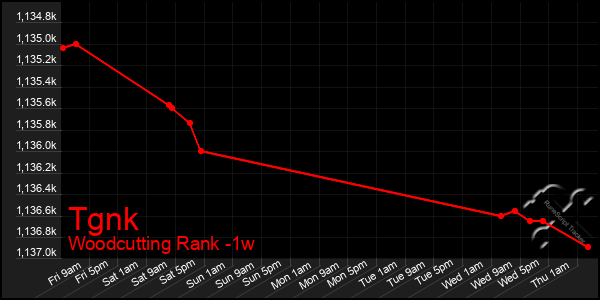 Last 7 Days Graph of Tgnk