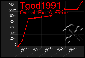 Total Graph of Tgod1991