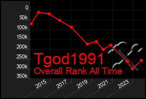 Total Graph of Tgod1991