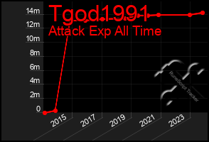 Total Graph of Tgod1991