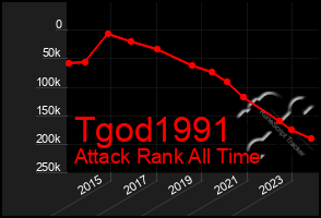 Total Graph of Tgod1991